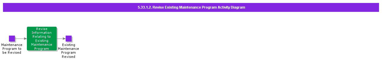ReviseExistingMaintenanceProgramActivityDiagram