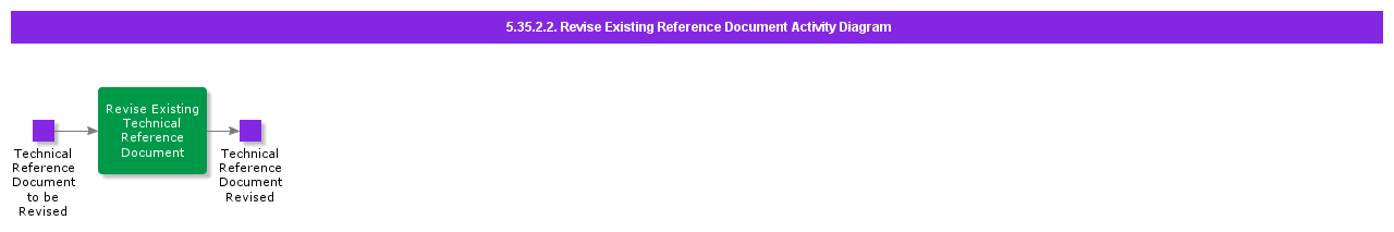 ReviseExistingReferenceDocumentActivityDiagram