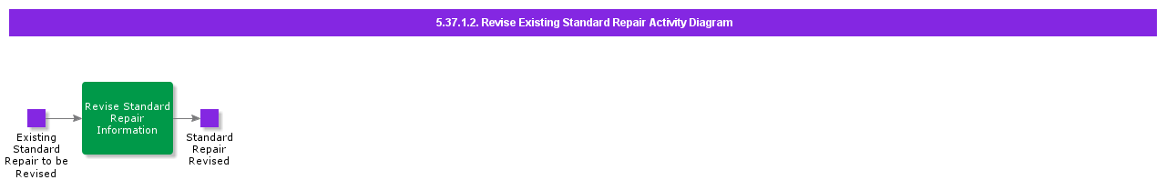 ReviseExistingStandardRepairActivityDiagram