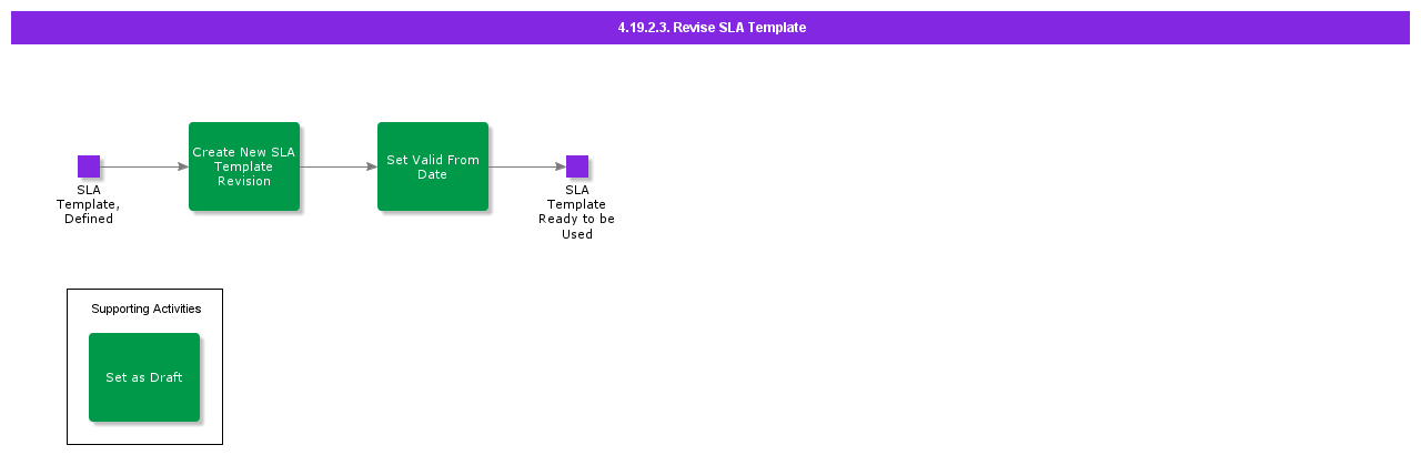 ReviseSLAtemplate