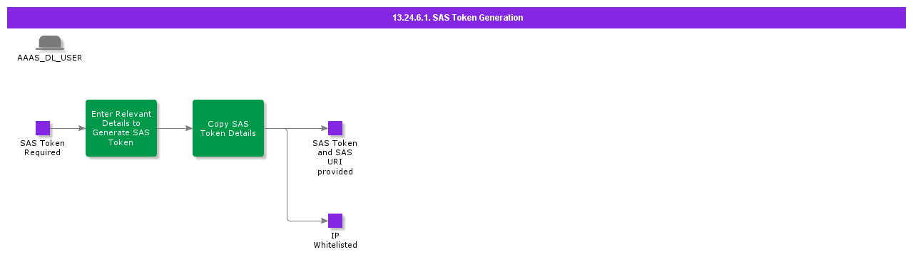 SAStokengeneration