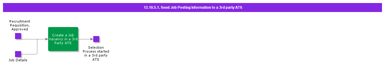 SendJobPostingInformationtoa3rdpartyATS