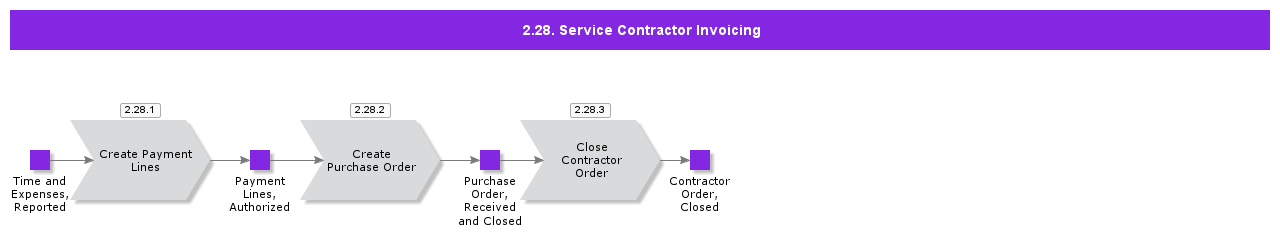 ServiceContractorInvoicing