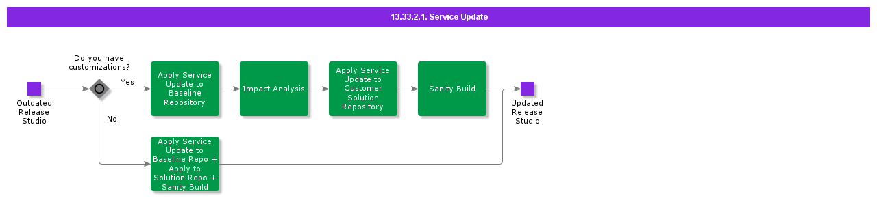 ServiceUpdate