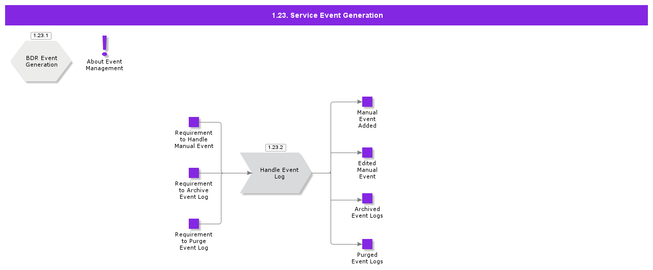 Serviceeventgeneration