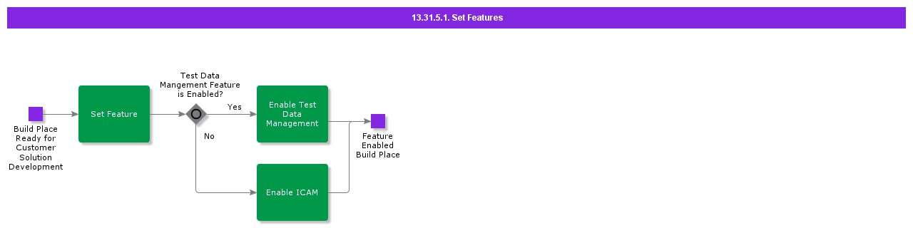 SetFeatures