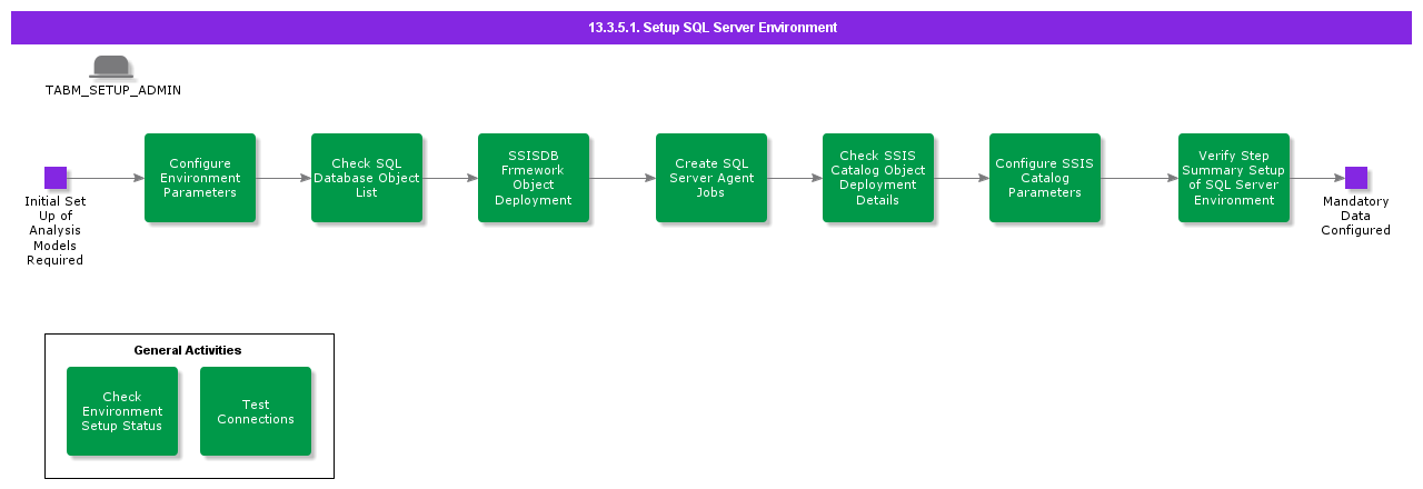 SetupSQLServerEnvironment