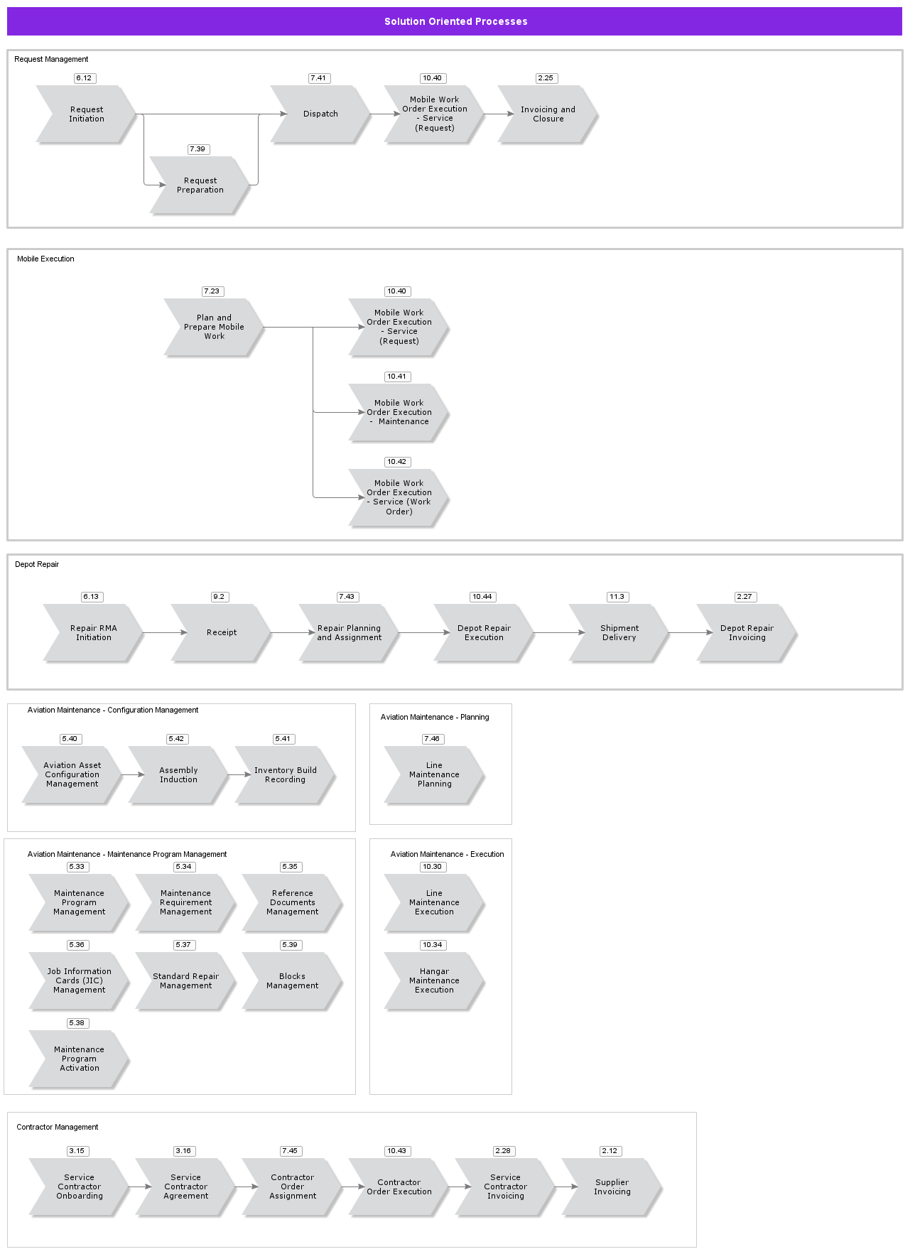 SolutionOrientedProcesses