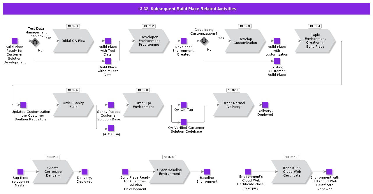 SubsequentBuildPlaceRelatedActivities