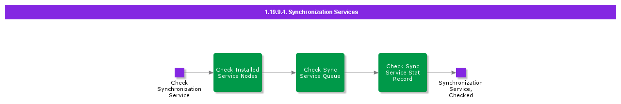 Synchronizationservices