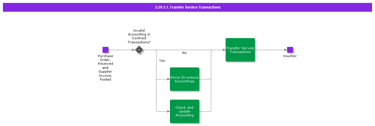 TransferContractorAgreementTransactions