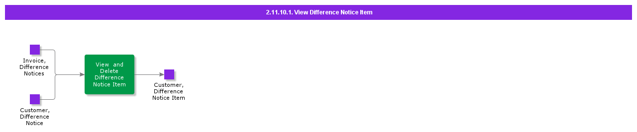 ViewDifferenceNoticeItem
