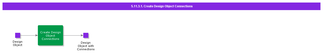 createdesignobjectconnections
