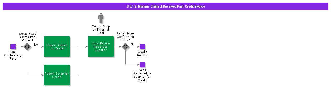 manageclaimofreceivedpartcreditinvoice