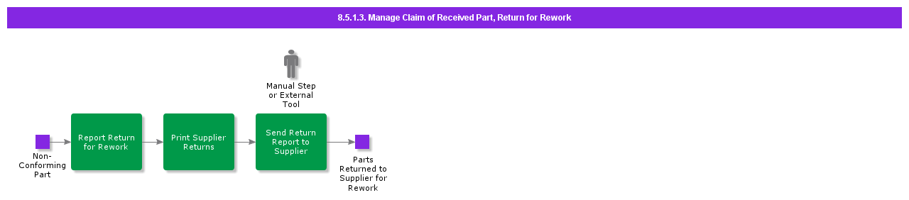 manageclaimofreceivedpartreturnforrework