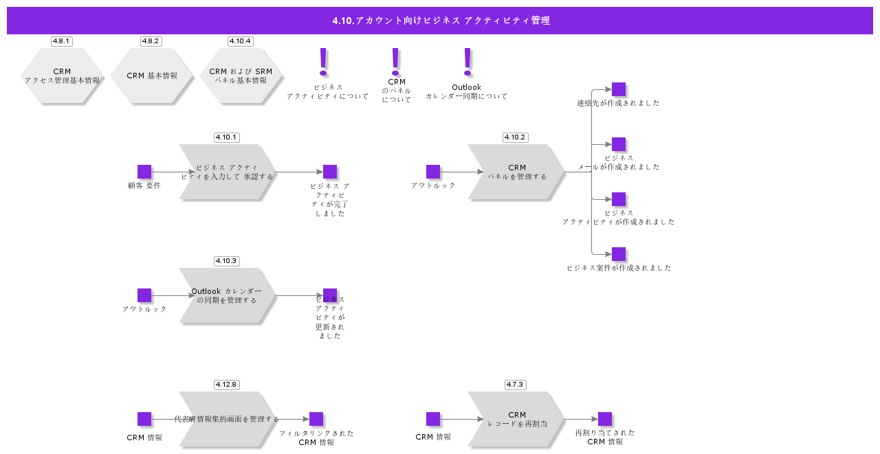 AccountAndBusinessActivityManagement