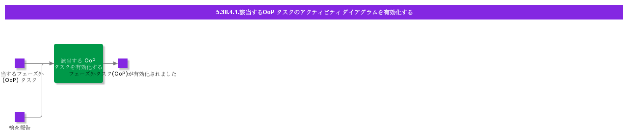 ActivateApplicableOutofPhaseTasksActivityDiagram