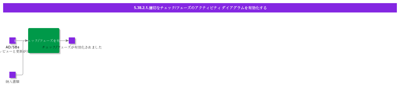 ActivateAppropriateCheckPhaseActivityDiagram