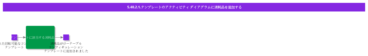 AddConsumablestoTemplateActivityDiagram