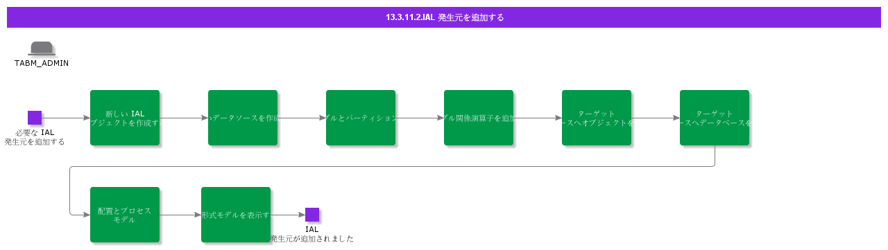 AddIALSource