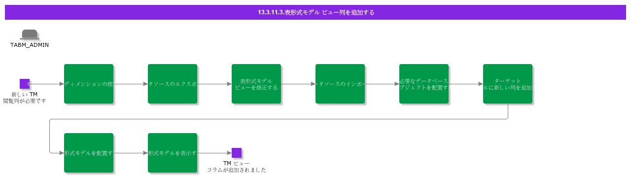 AddTabularModelViewColumn