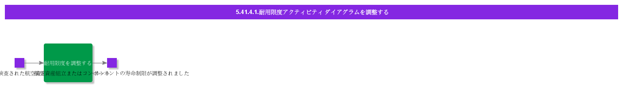 AdjustLifeLimitsActivityDiagram