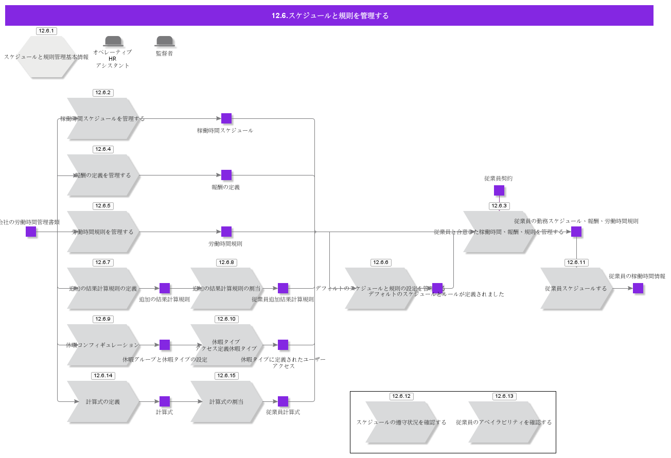 AdministerSchedulesAndRules