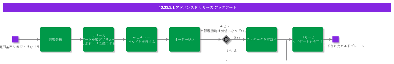 AdvancedReleaseUpdate
