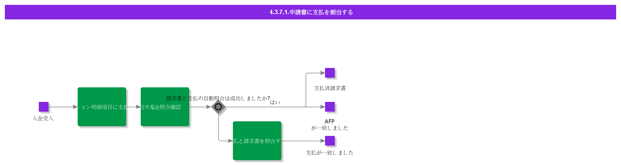 AllocatePaymentOnApplication