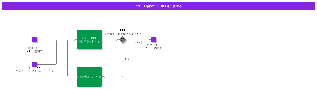 AnalyzeIndustryLobbyKPI