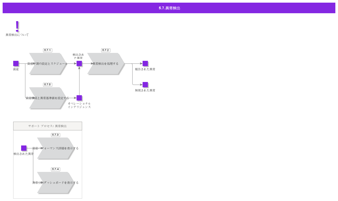 AnomalyDetections