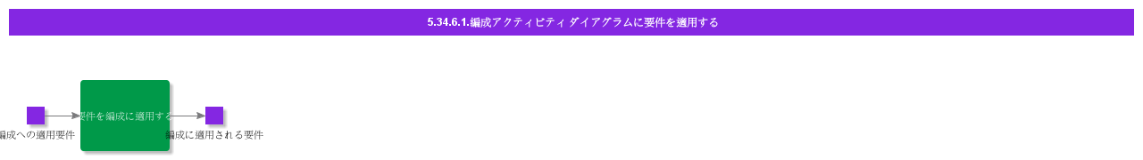 ApplyRequirementtoFleetActivityDiagram