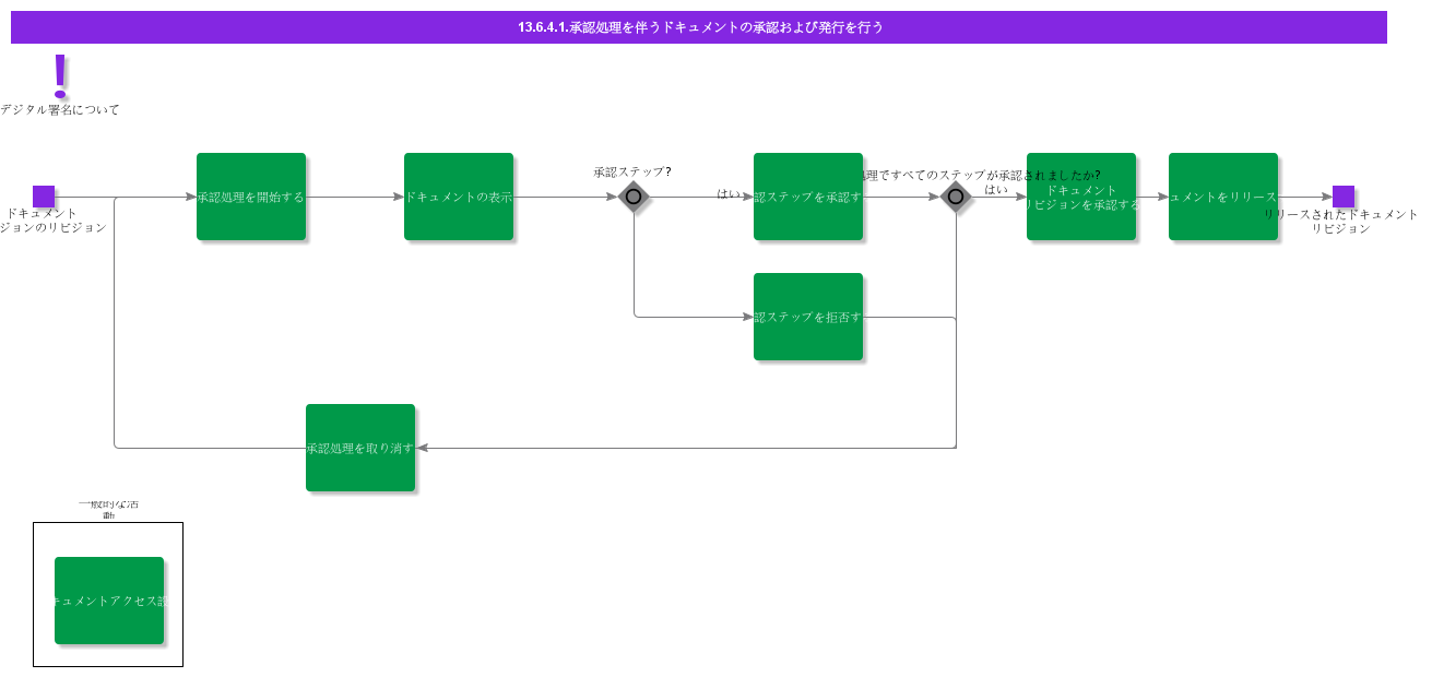 ApproveAndReleaseDocumentWithApprovalProcess