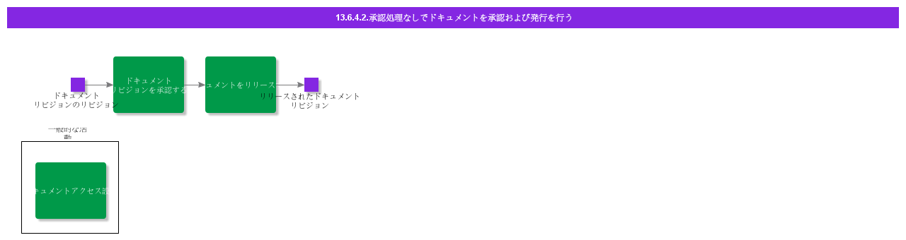 ApproveAndReleaseDocumentWithoutApprovalProcess