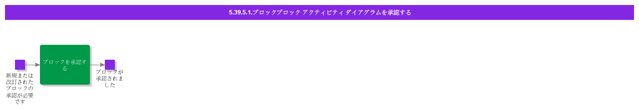 ApproveBlockActivityDiagram