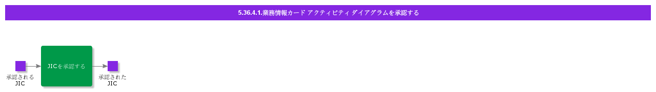 ApproveJobInformationCardActivityDiagram