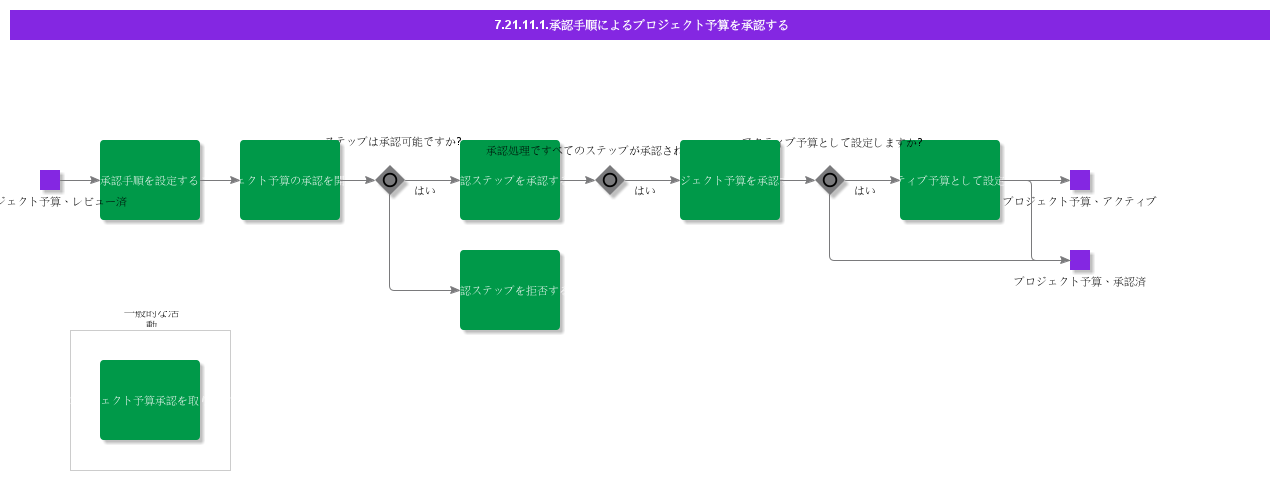 ApproveProjectBudgetWithApprovalRouting
