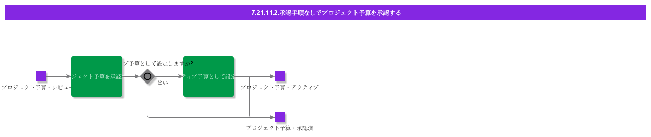 ApproveProjectBudgetWithoutApprovalRouting