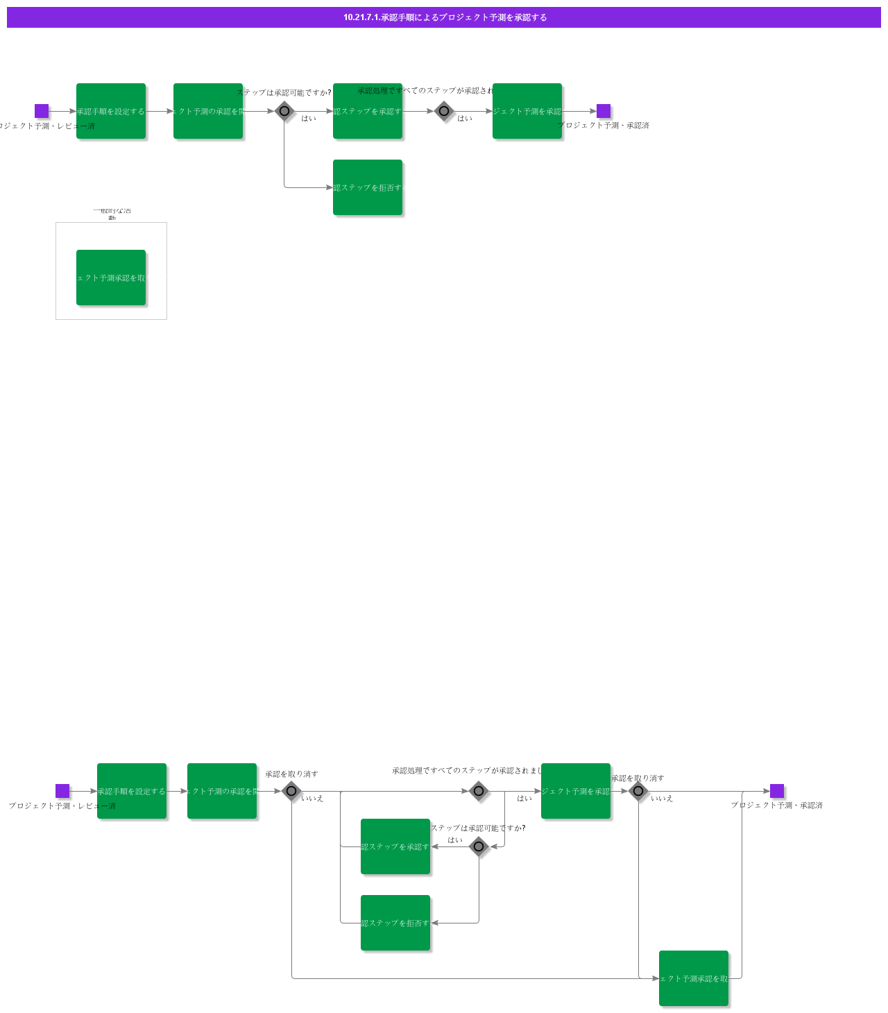 ApproveProjectForecastWithApprovalRouting
