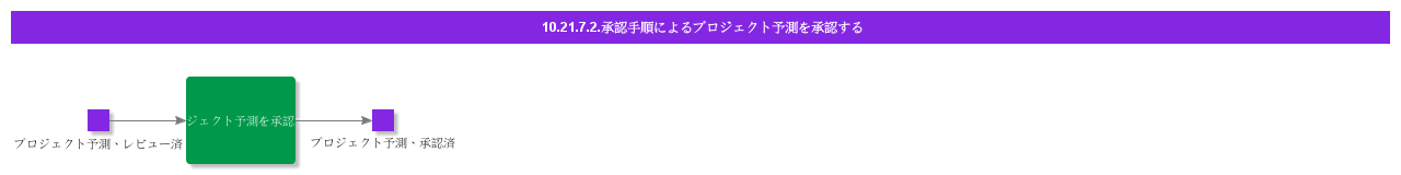ApproveProjectForecastWithoutApprovalRouting