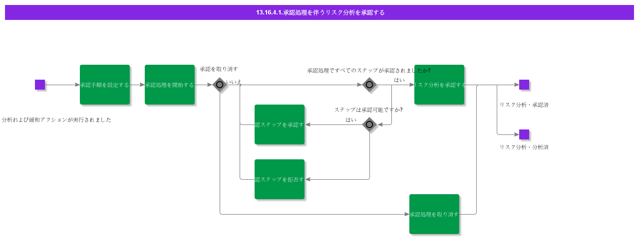 ApproveRiskAnalysiswithApprovalProcess