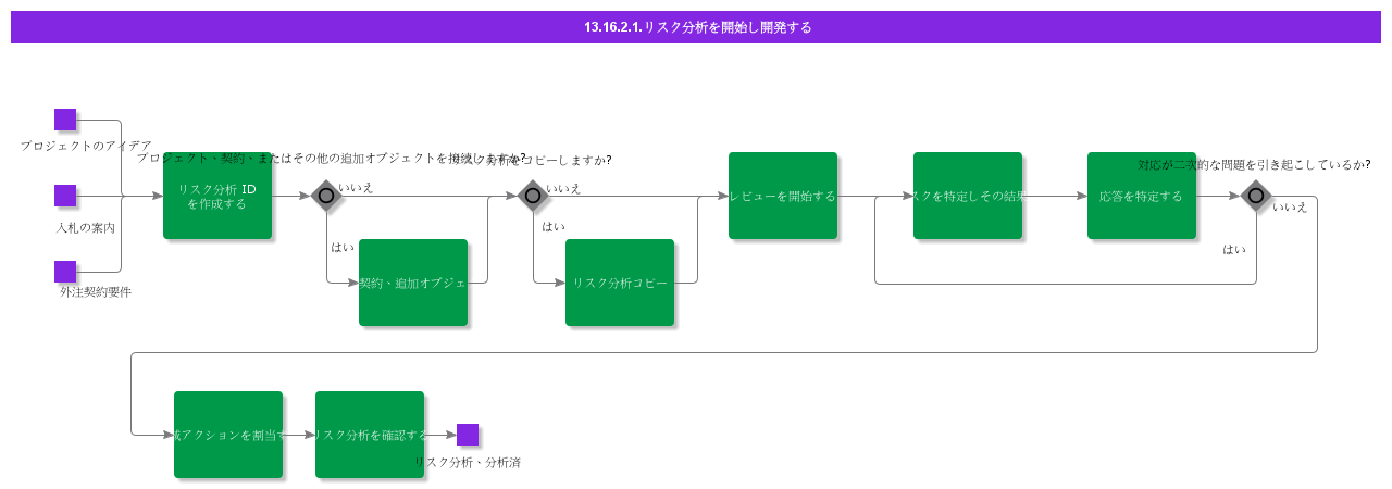 AurenaInitiateDevelopRiskAnalysis