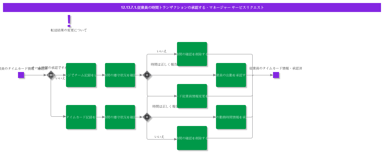 AuthorizeEmployeeTimeTransactionsCasual