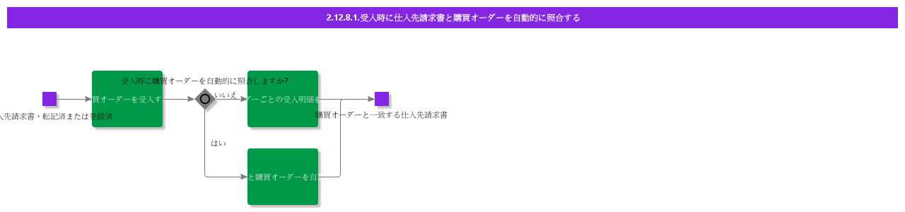 AutomaticallyMatchSupplierInvoiceWithPoAtArrival