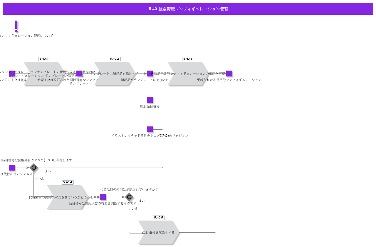 AviationAssetConfigurationManagement