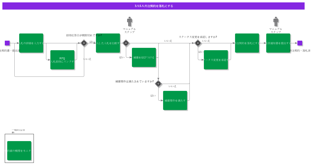 AwardSubContract