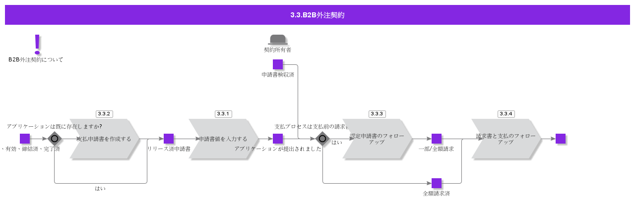 B2BSubContract