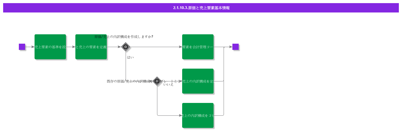 BDRCostandRevenueElements