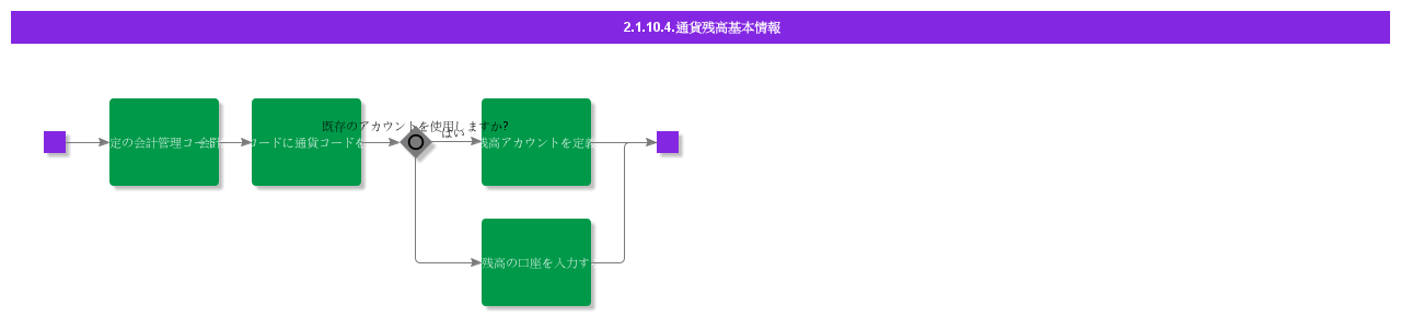 BDRCurrencyBalanceAccounting