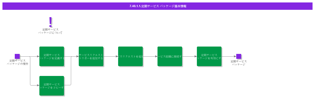 BDRRecurringServicePackage